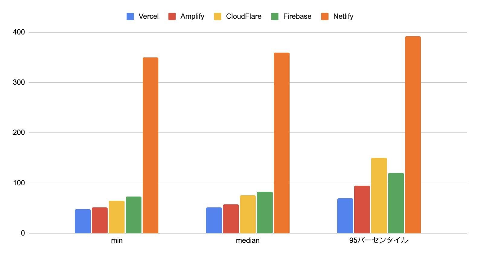 指標ごとの比較(光回線)