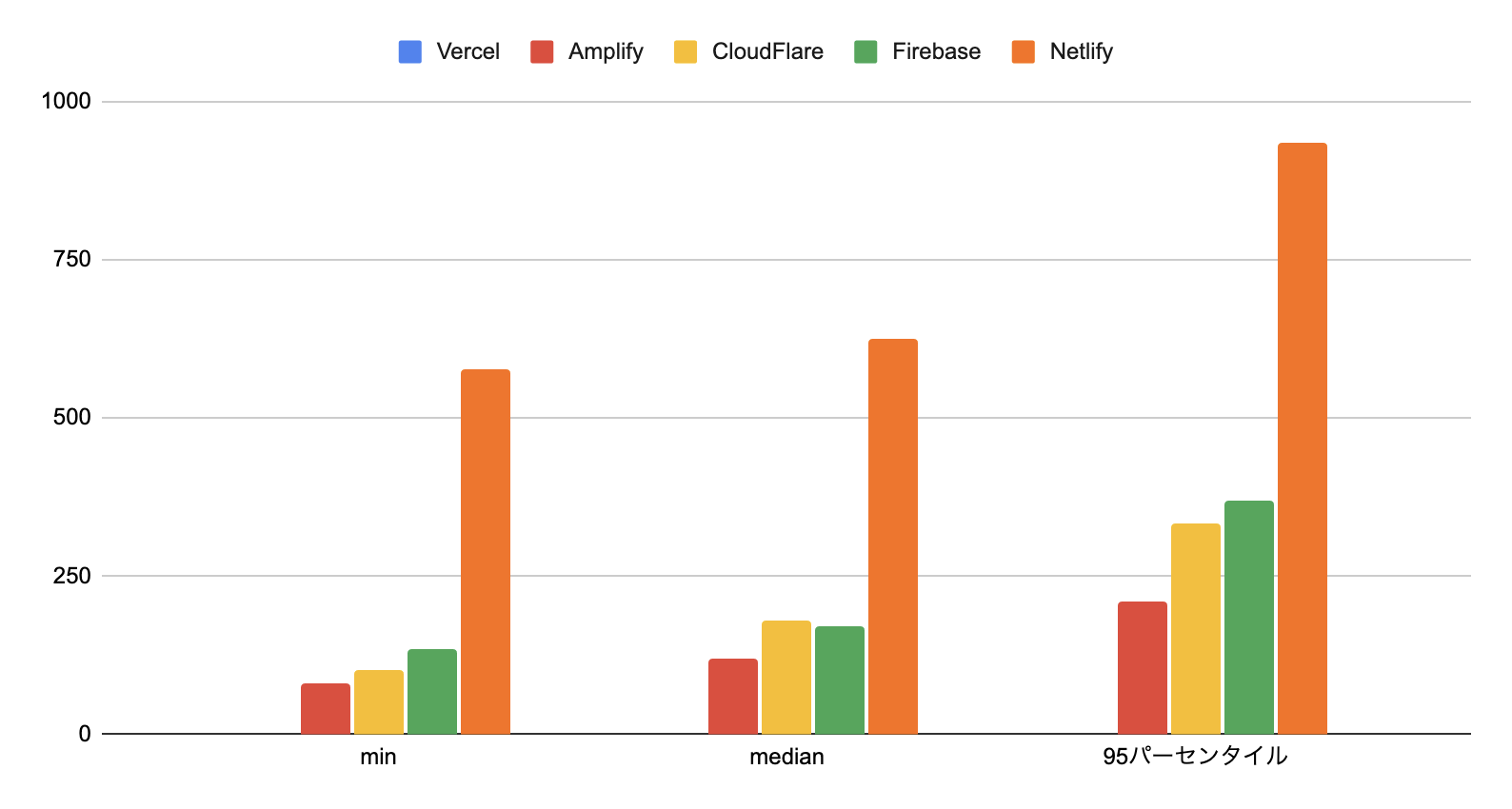 指標ごとの比較(光回線)