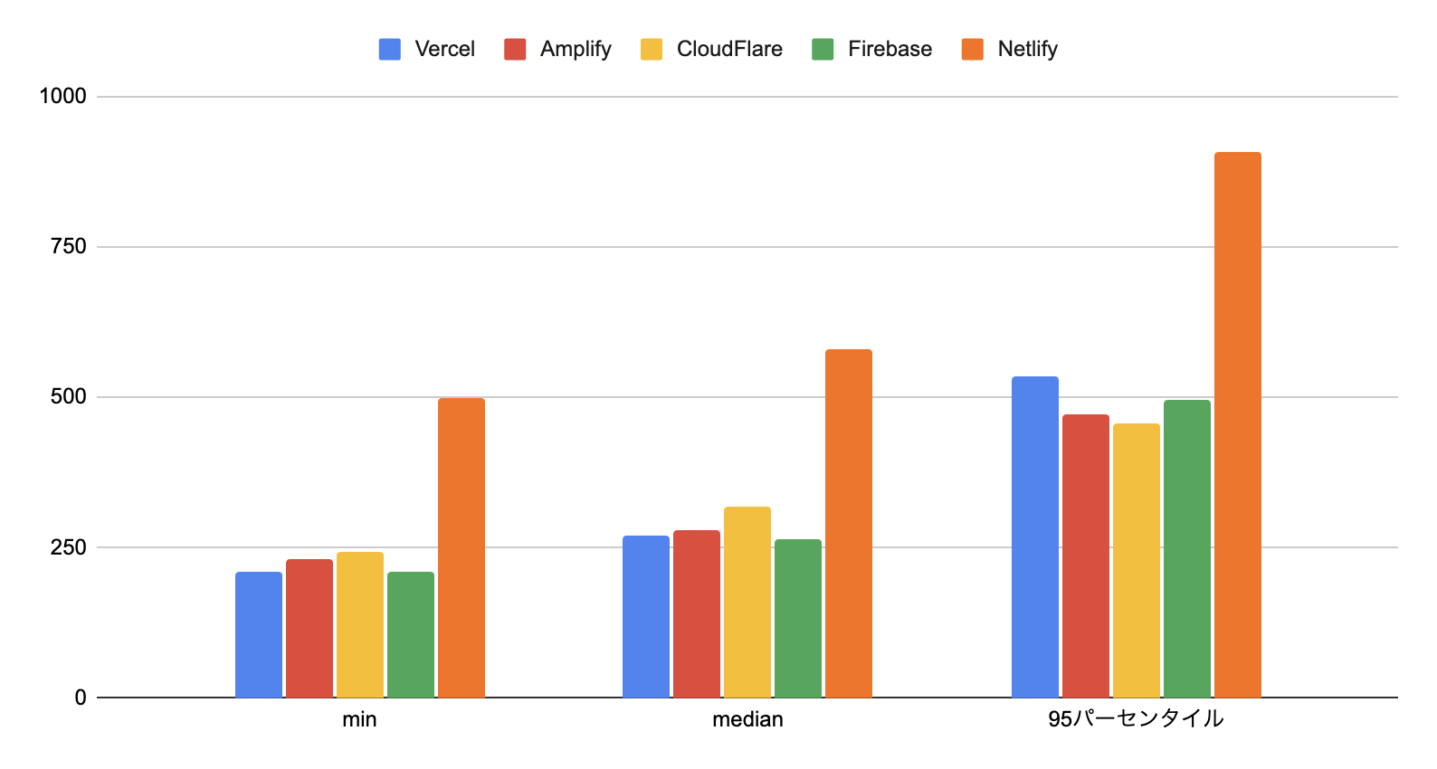 指標ごとの比較(モバイル回線)