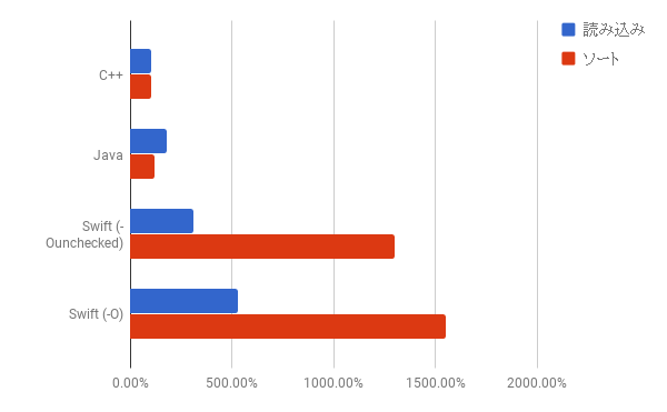 比較結果のグラフ