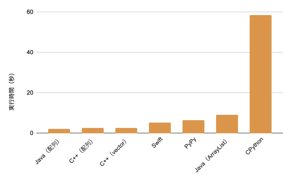 言語ごとの実行時間のグラフ