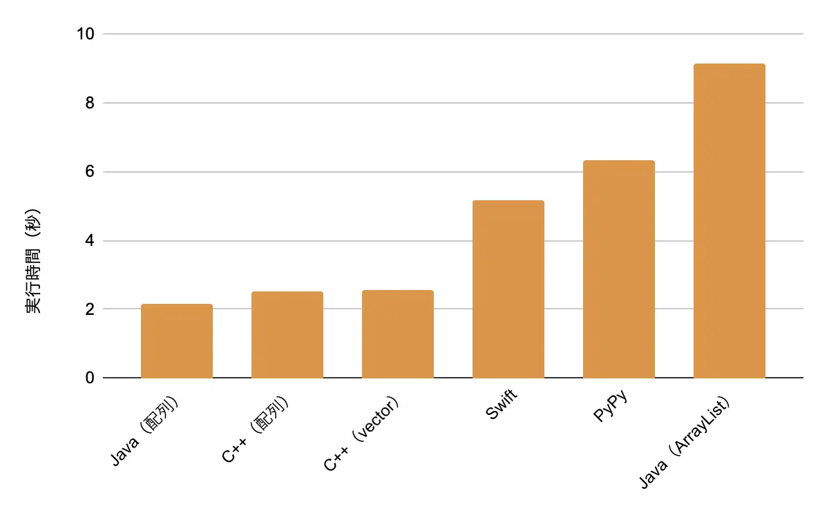 Python以外の言語ごとの実行時間のグラフ