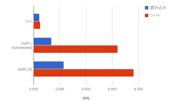 比較結果のグラフ