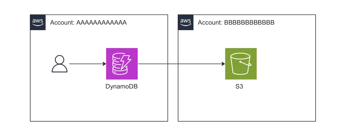 別アカウントのDynamoDBからS3へエクスポートする