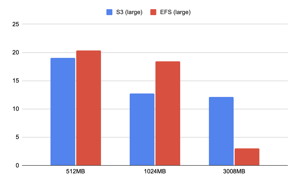 Lambdaスペックごとの平均の比較グラフ