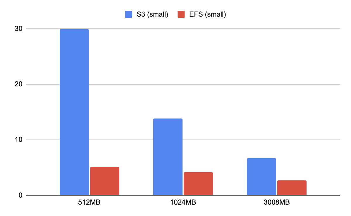 Lambdaスペックごとの平均の比較グラフ