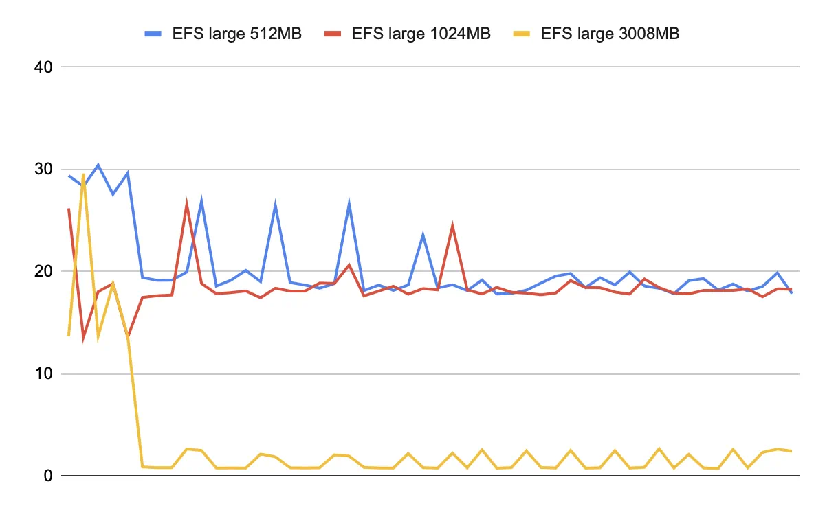ダウンロード時間の時系列での表示