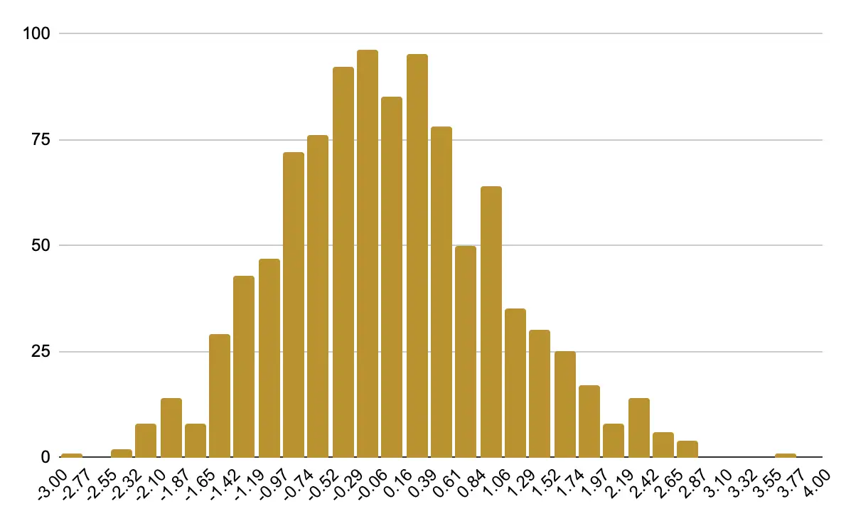 サンプル数1000のヒストグラム