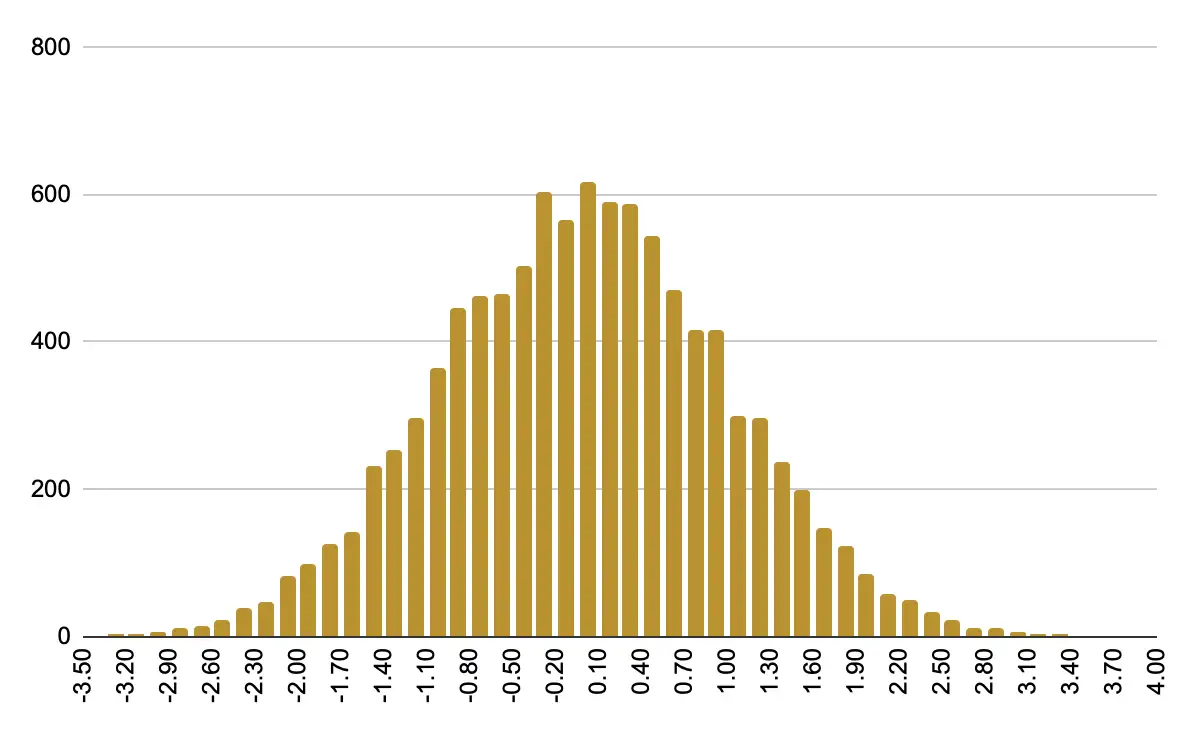 サンプル数10000のヒストグラム