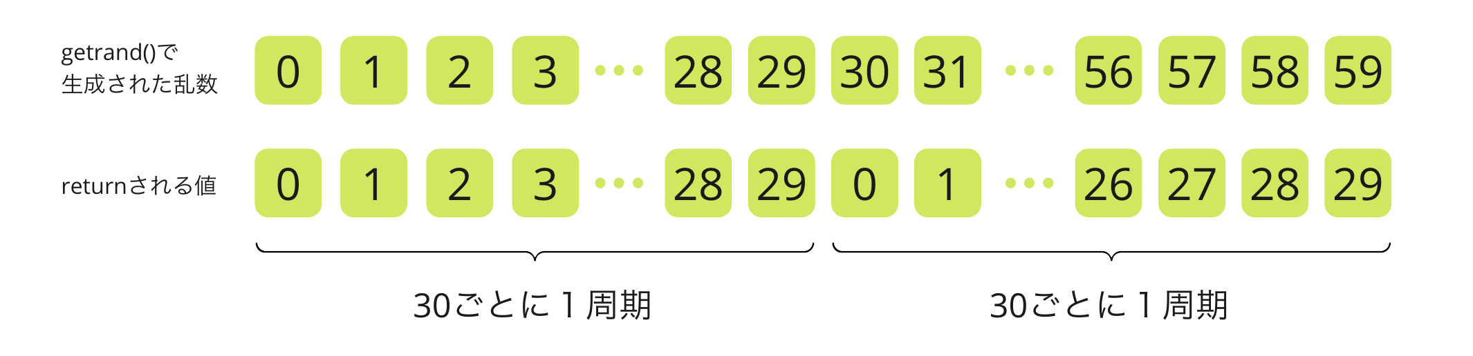 30個ごとに均等に得られる