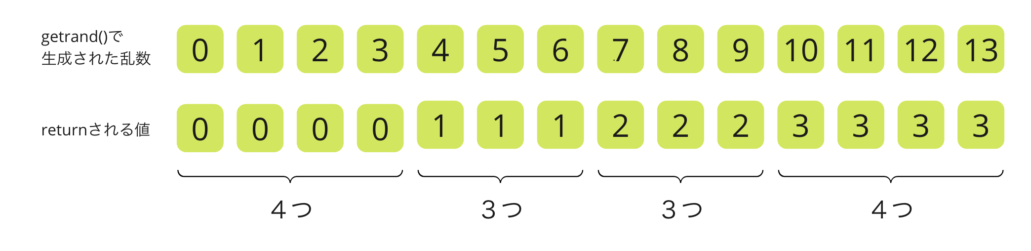 周期が一定ではない